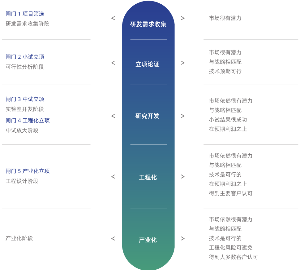 637297373615248908 研发项目治理系统
