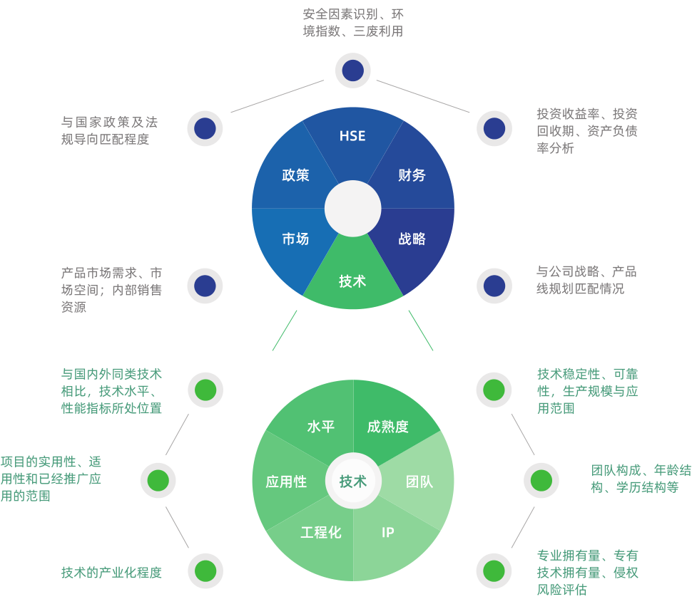 637297373617948899 创新技术评价模型